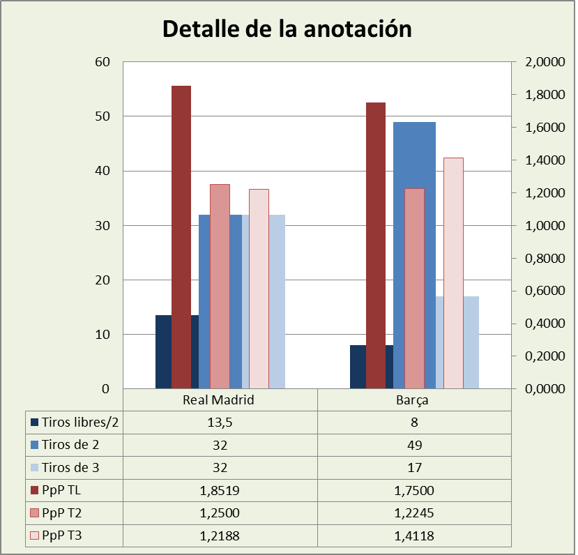 Análisis detallado de la anotación Real Madrid-FC Barcelona Posesiones finalizadas y Puntos por posesión finalizada y por tipo de lanzamiento