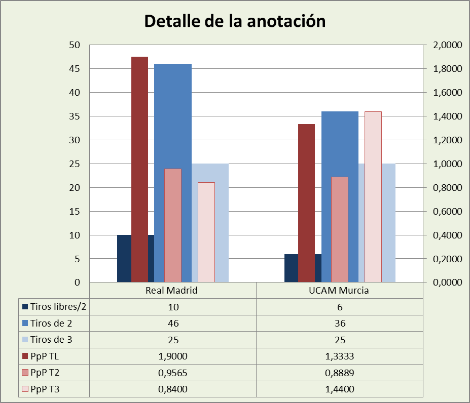 Análisis detallado de la anotación Real Madrid-UCAM Murcia Posesiones finalizadas y Puntos por posesión finalizada y por tipo de lanzamiento