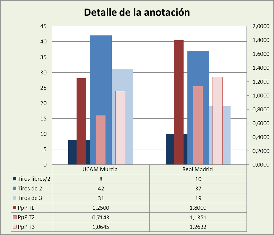 Análisis detallado de la anotación UCAM Murcia-Real Madrid Posesiones finalizadas y Puntos por posesión finalizada y por tipo de lanzamiento