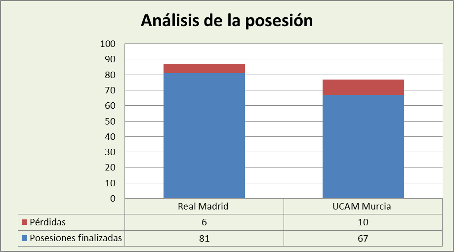 Análisis de la posesión Real Madrid-UCAM Murcia Posesiones finalizadas y Pérdidas Análisis de la posesión Real Madrid-UCAM Murcia Posesiones finalizadas y Pérdidas