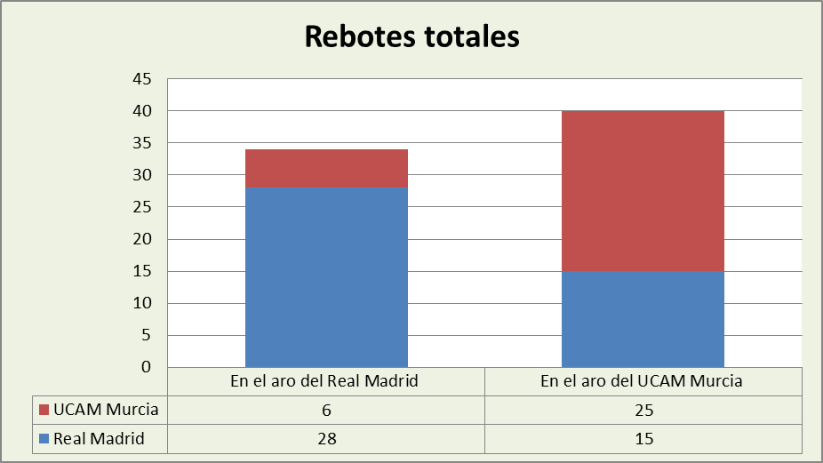 Análisis del rebote Real Madrid-UCAM Murcia Totales