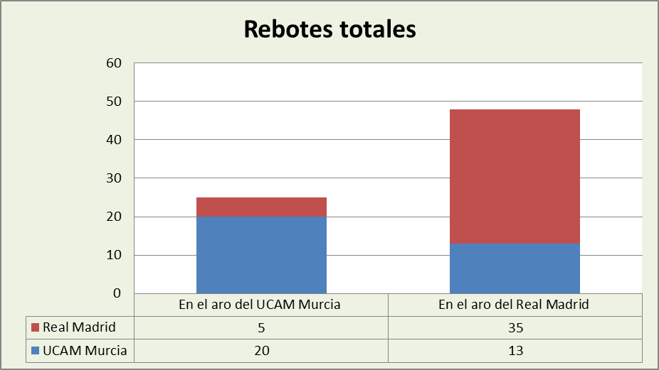 Análisis del rebote UCAM Murcia-Real Madrid Totales