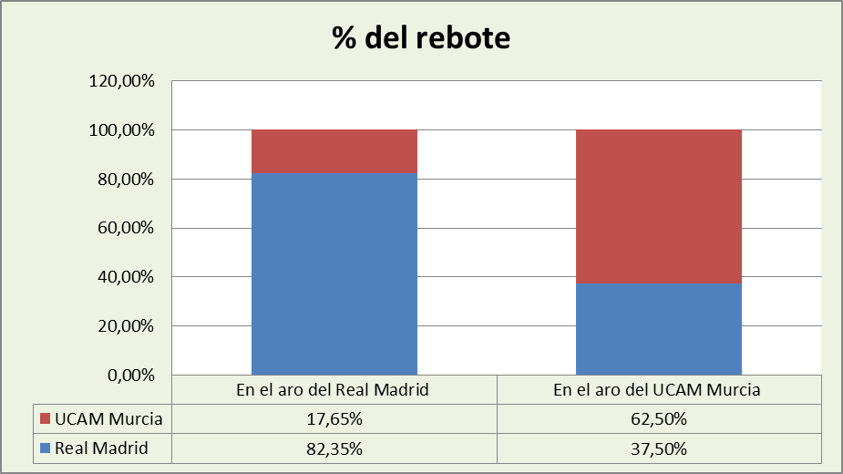 Análisis del rebote Real Madrid-UCAM Murcia %