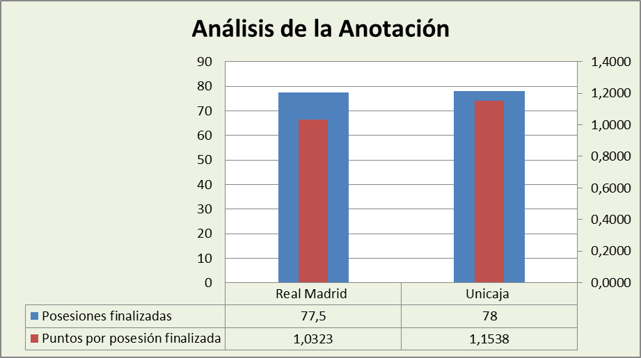 Análisis de la anotación Real Madrid-Unicaja Posesiones finalizadas y Puntos por posesión finalizadas