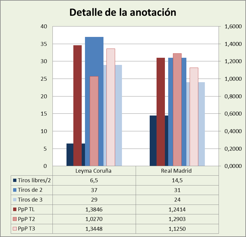 Análisis detallado de la anotación Layma Coruña-Real Madrid Posesiones finalizadas y Puntos por posesión finalizada y por tipo de lanzamiento