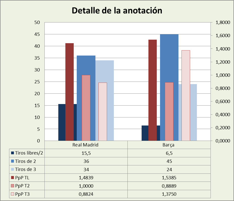 Análisis detallado de la anotación Real Madrid-FC Barcelona Posesiones finalizadas y Puntos por posesión finalizada y por tipo de lanzamiento