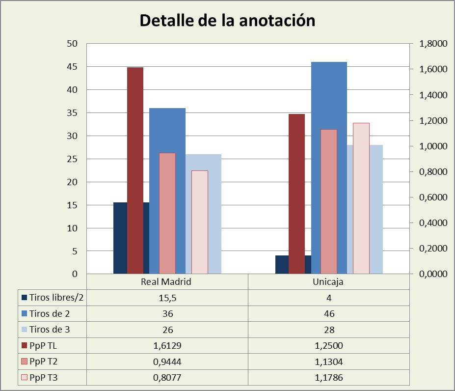Análisis detallado de la anotación Real Madrid-Unicaja Posesiones finalizadas y Puntos por posesión finalizada y por tipo de lanzamiento