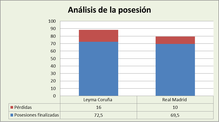 Análisis de la posesión Leya Coruña-Real Madrid Posesiones finalizadas y Pérdidas