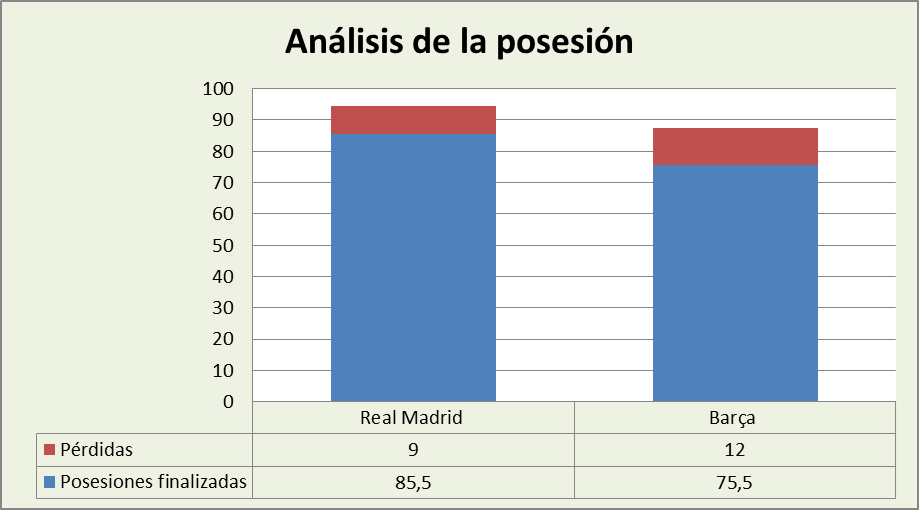 Análisis de la posesión Real Madrid-FC Barcelona Posesiones finalizadas y Pérdidas