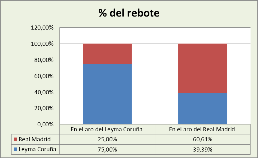 Análisis del rebote Leyma Coruña-Real Madrid %