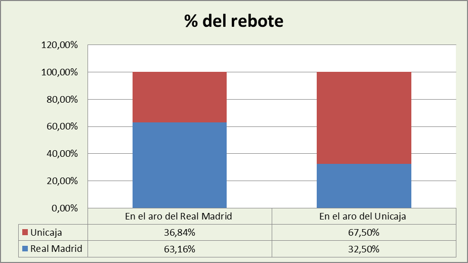 Análisis del rebote Real Madrid-Unicaja %