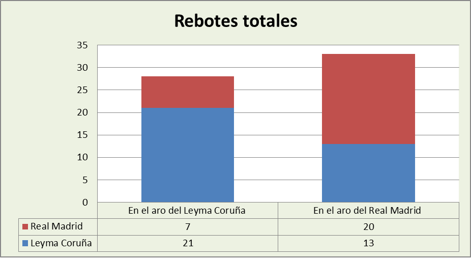 Análisis del rebote Leyma Coruña-Real Madrid Totales