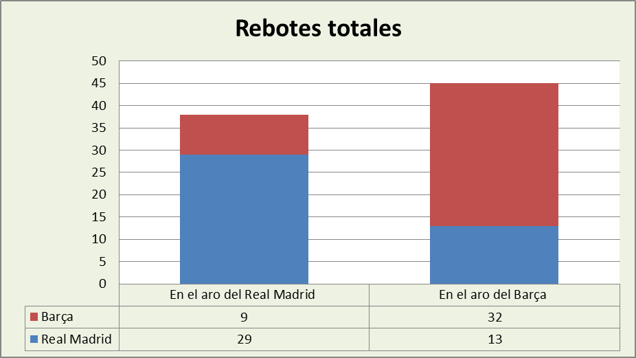 Análisis del rebote Real Madrid-FC Barcelona Totales