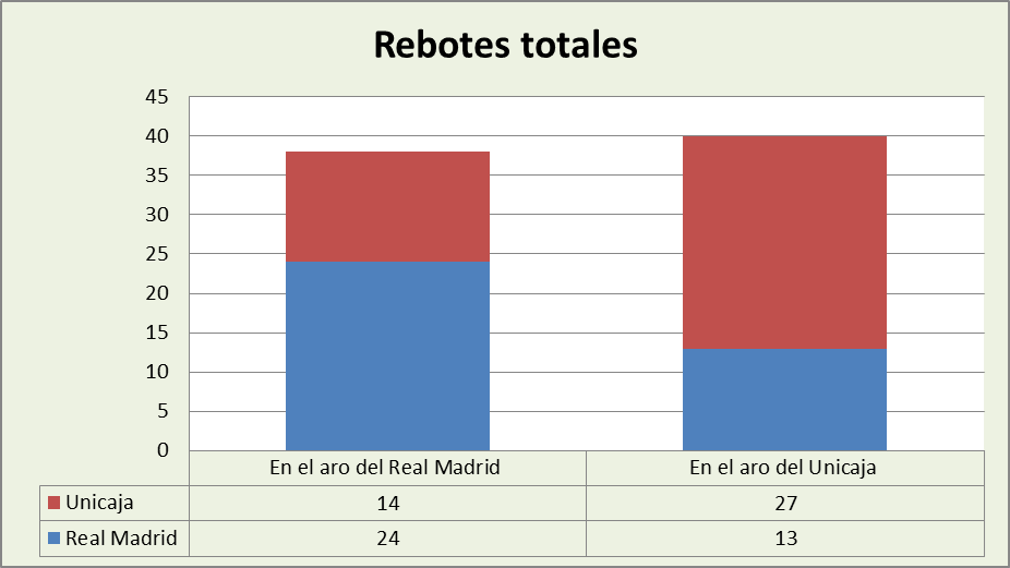 Análisis del rebote Real Madrid-Unicaja Totales