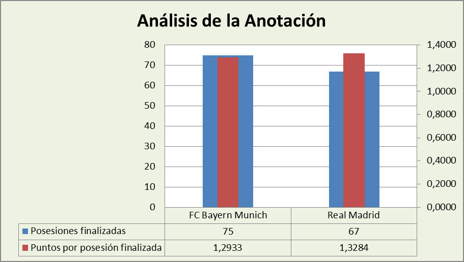 Análisis de la anotación FC Bayern Munich-Real Madrid Posesiones finalizadas y Puntos por posesión finalizadas
