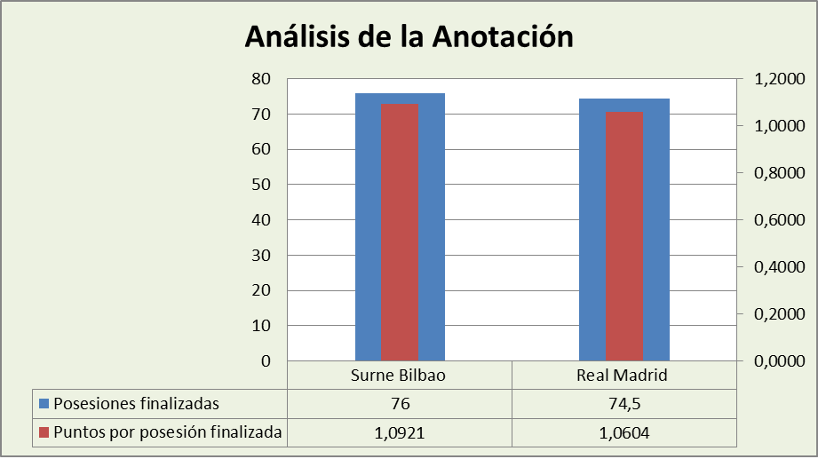 Análisis de la anotación Surne Bilbao Basket-Real Madrid Posesiones finalizadas y Puntos por posesión finalizadas