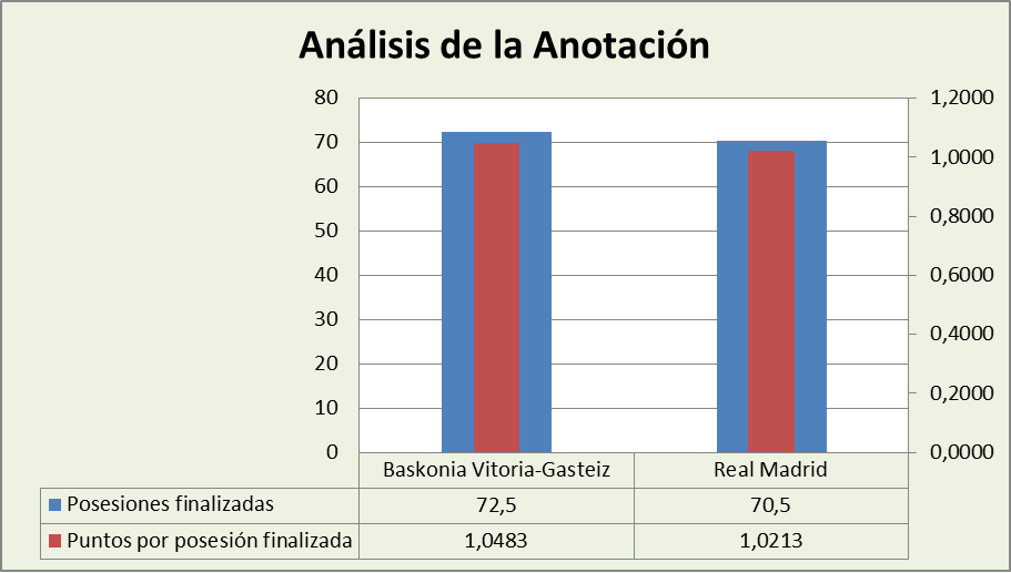 Análisis de la anotación Baskonia Vitoria-Gasteiz-Real Madrid Posesiones finalizadas y Puntos por posesión finalizadas Análisis de la anotación Baskonia Vitoria-Gasteiz-Real Madrid Posesiones finalizadas y Puntos por posesión finalizadas