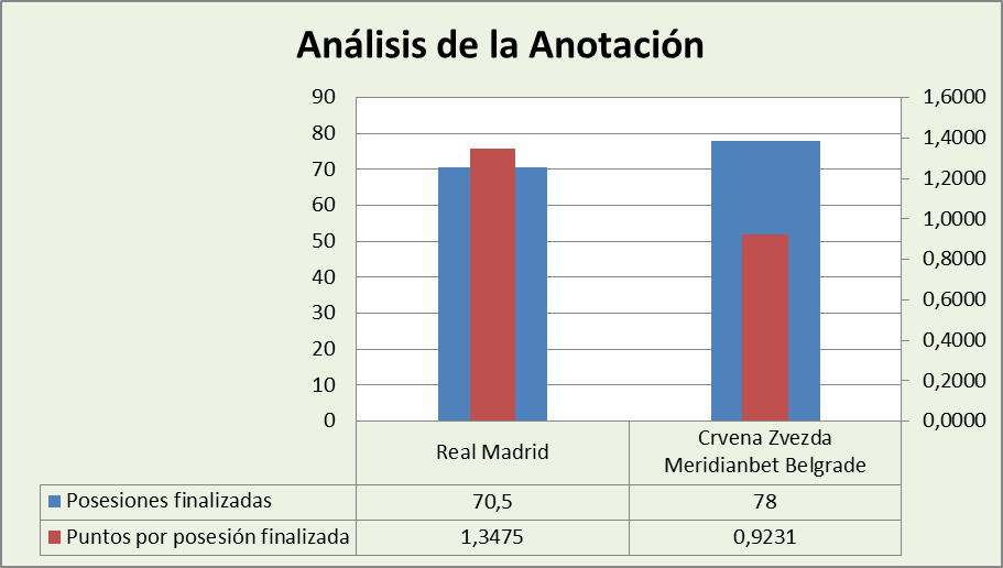 Análisis de la anotación Real Madrid-Estrella Roja Posesiones finalizadas y Puntos por posesión finalizadas