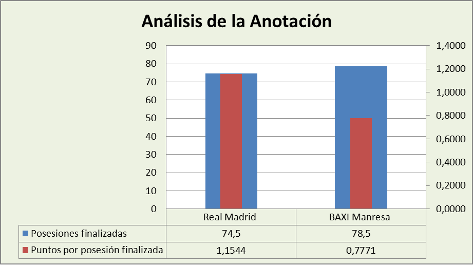 Análisis de la anotación Real Madrid-Baxi Manresa Posesiones finalizadas y Puntos por posesión finalizadas