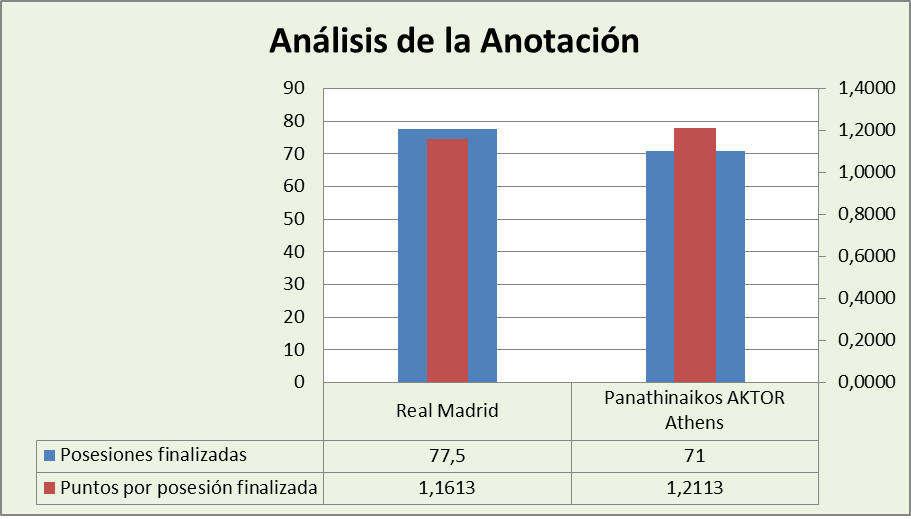 Análisis de la anotación Real Madrid-Panathinaikos AKTOR Athens Posesiones finalizadas y Puntos por posesión finalizadas