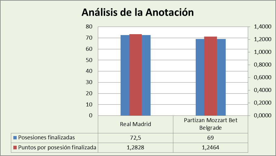 Análisis de la anotación Real Madrid-Partizan Mozzart Bet Belgrade Posesiones finalizadas y Puntos por posesión finalizadas