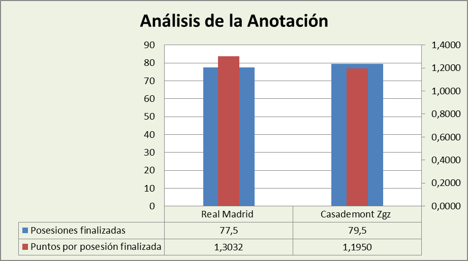 Análisis de la anotación Real Madrid-Casademont Zaragoza Posesiones finalizadas y Puntos por posesión finalizadas