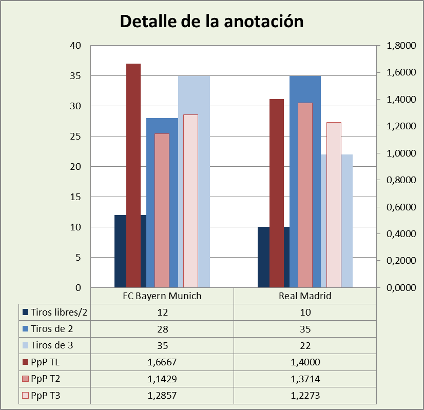 Análisis detallado de la anotación FC Bayern Munich-Real Madrid Posesiones finalizadas y Puntos por posesión finalizada y por tipo de lanzamiento