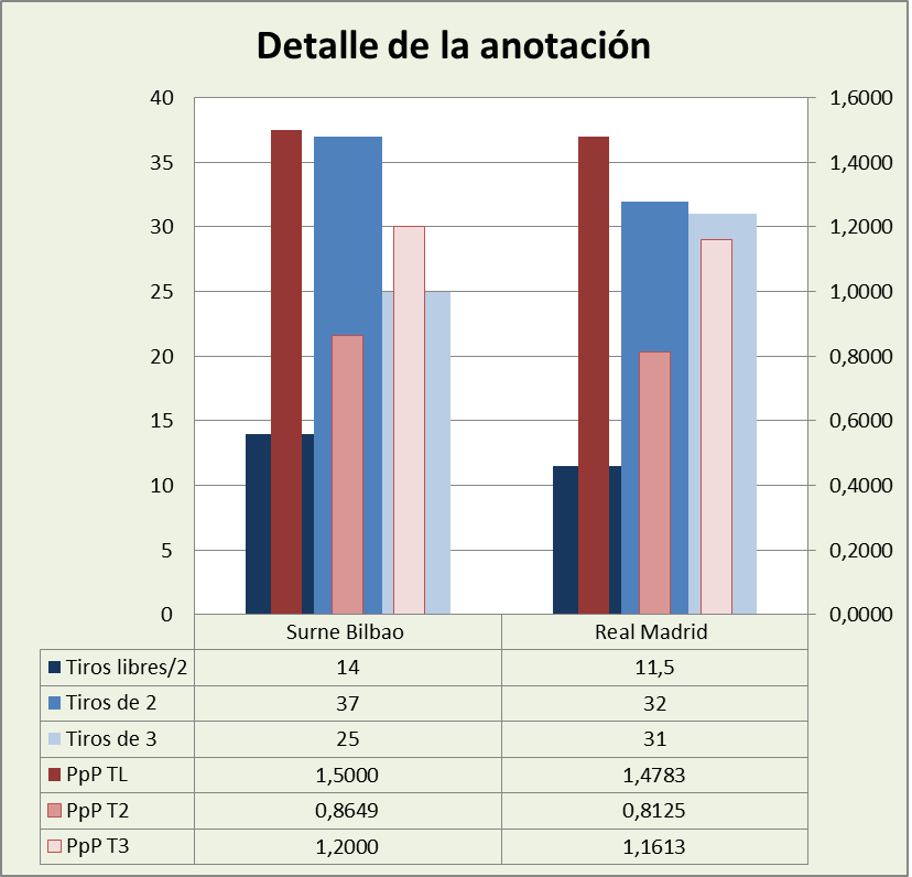 Análisis detallado de la anotación Surne Bilbao Basket-Real Madrid Posesiones finalizadas y Puntos por posesión finalizada y por tipo de lanzamiento