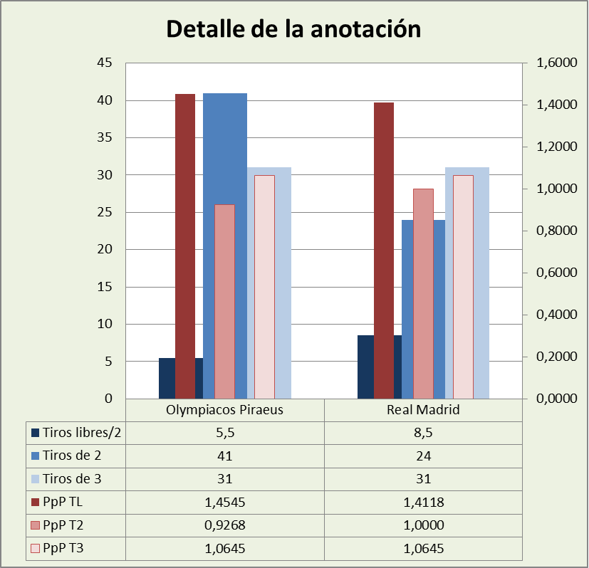 Análisis detallado de la anotación Olympiacos Pireaus-Real Madrid Posesiones finalizadas y Puntos por posesión finalizada y por tipo de lanzamiento