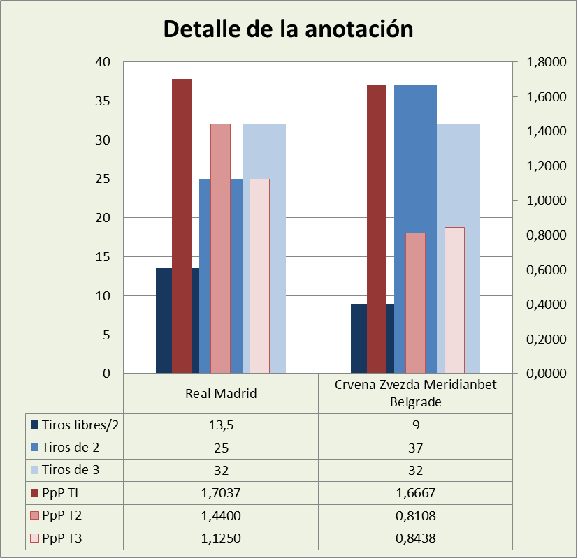 Análisis detallado de la anotación Real Madrid-Estrella Roja Posesiones finalizadas y Puntos por posesión finalizada y por tipo de lanzamiento