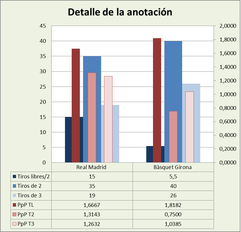 Análisis detallado de la anotación Real Madrid-Bàsquet Girona Posesiones finalizadas y Puntos por posesión finalizada y por tipo de lanzamiento