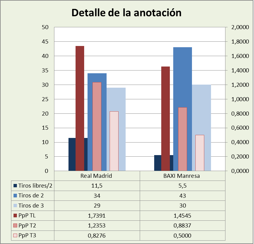 Análisis detallado de la anotación Real Madrid-Baxi Manresa Posesiones finalizadas y Puntos por posesión finalizada y por tipo de lanzamiento