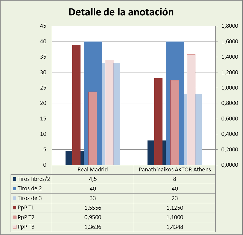 Análisis detallado de la anotación Real Madrid-Panathinaikos AKTOR Athens Posesiones finalizadas y Puntos por posesión finalizada y por tipo de lanzamiento