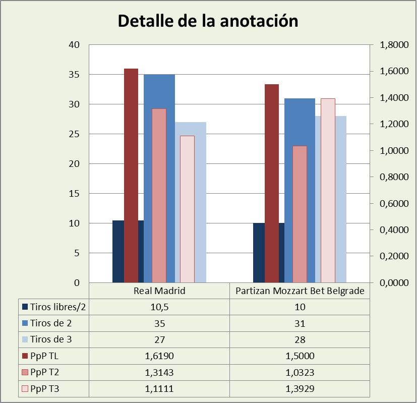 Análisis detallado de la anotación Real Madrid-Partizan Mozzart Bet Belgrade Posesiones finalizadas y Puntos por posesión finalizada y por tipo de lanzamiento