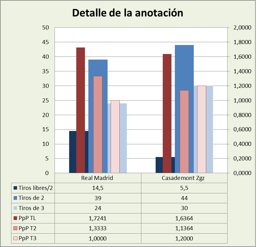 Análisis detallado de la anotación Real Madrid-Casademont Zaragoza Posesiones finalizadas y Puntos por posesión finalizada y por tipo de lanzamiento