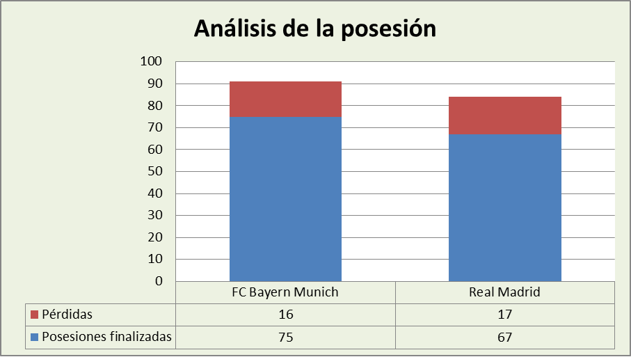 Análisis de la posesión FC Bayern Munich-Real Madrid Posesiones finalizadas y Pérdidas