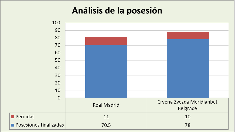 Análisis de la posesión Real Madrid-Estrella Roja Posesiones finalizadas y Pérdidas