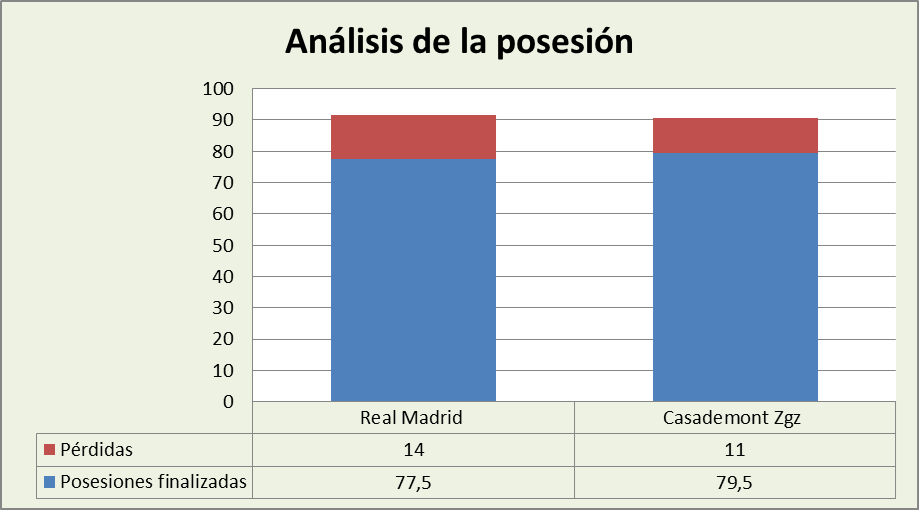Análisis de la posesión Real Madrid-Casademont Zaragoza Posesiones finalizadas y Pérdidas