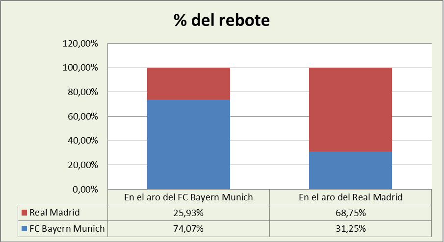 Análisis del rebote FC Bayern Munich-Real Madrid %