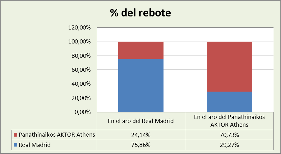 Análisis del rebote Real Madrid-Panathinaikos AKTOR Athens %