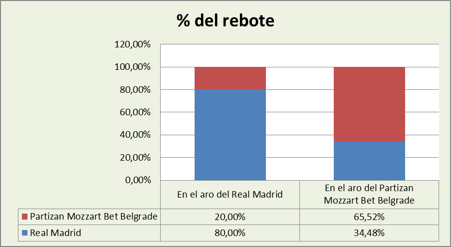Análisis del rebote Real Madrid-Partizan Mozzart Bet Belgrade %