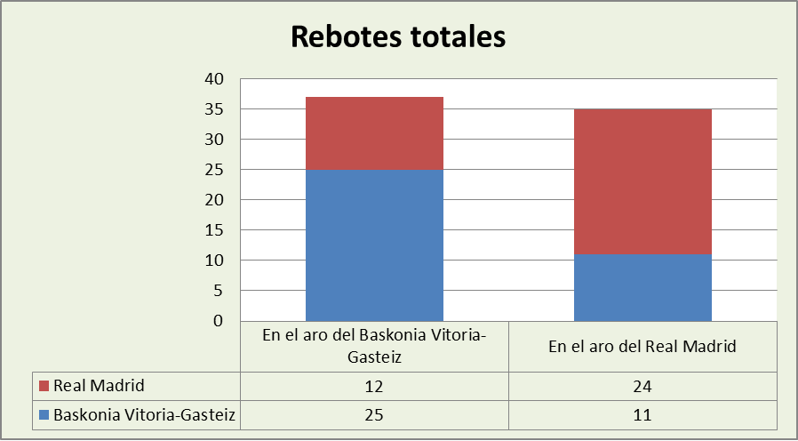 Análisis del rebote Baskonia Vitoria-Gasteiz-Real Madrid Totales