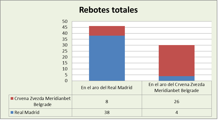 Análisis del rebote Real Madrid-Estrella Roja Totales