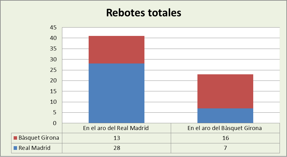 Análisis del rebote Real Madrid-Bàsquet Girona Totales