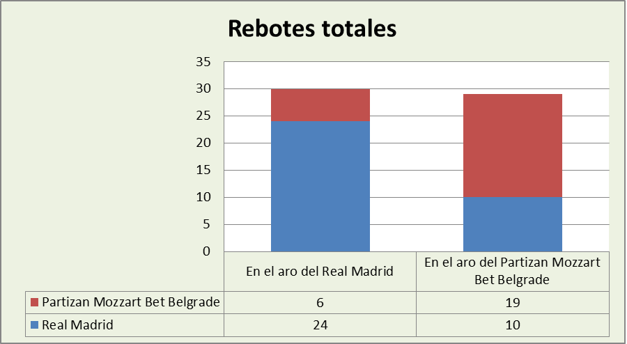 Análisis del rebote Real Madrid-Partizan Mozzart Bet Belgrade Totales
