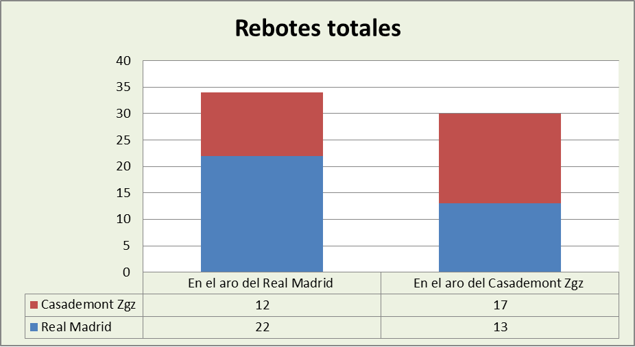 Análisis del rebote Real Madrid-Casademont Zaragoza Totales