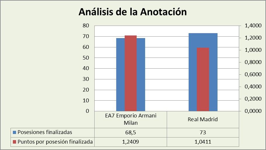 Análisis de la anotación Olimpia Milano-Real Madrid Posesiones finalizadas y Puntos por posesión finalizadas