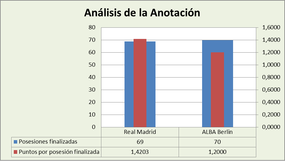 Análisis de la anotación Real Madrid-Alba Berlín
 Posesiones finalizadas y Puntos por posesión finalizadas