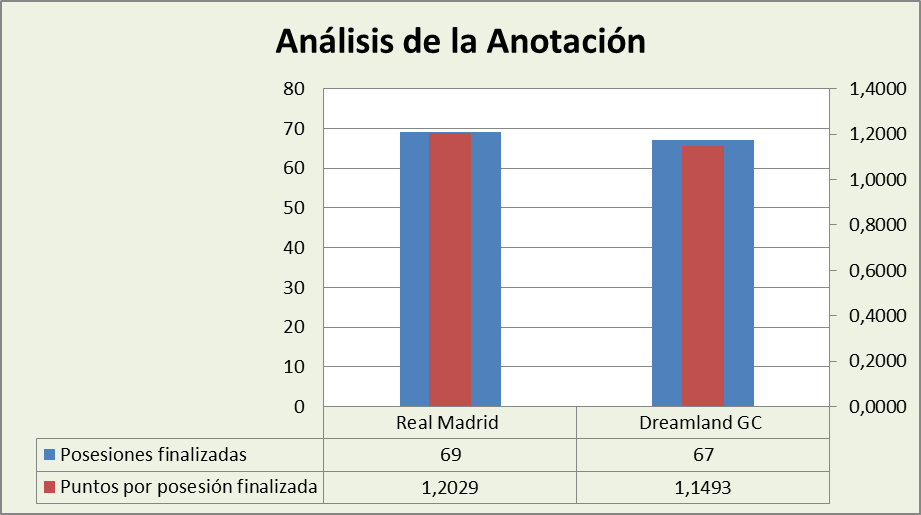 Análisis de la anotación Real Madrid-Dreamland Gran Canaria Posesiones finalizadas y Puntos por posesión finalizadas