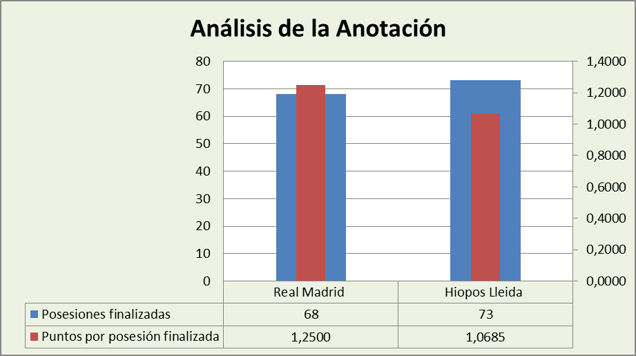 Análisis de la anotación Real Madrid-Hiopos Lleida Posesiones finalizadas y Puntos por posesión finalizadas
